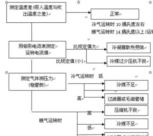 空调器常见安装故障及处理方法