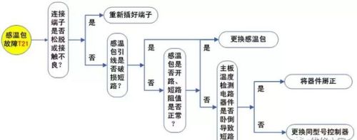 格力家用变频空调感温包（传感器）及相关故障