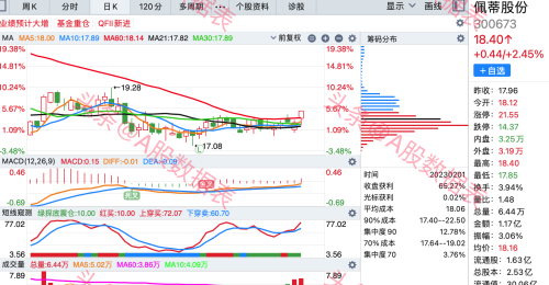 筹码峰最集中的15股（附股）