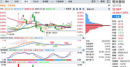 筹码峰最集中的15股（附股）