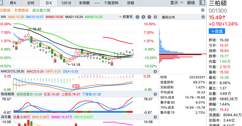 筹码峰最集中的15股（附股）