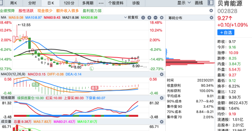 筹码峰最集中的15股（附股）