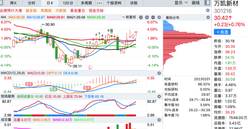 筹码峰最集中的15股（附股）