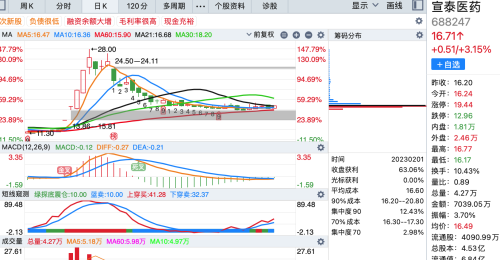 筹码峰最集中的15股（附股）