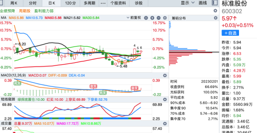 筹码峰最集中的15股（附股）