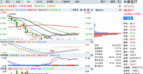 筹码峰最集中的15股（附股）