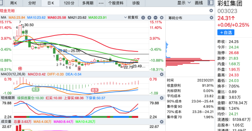 筹码峰最集中的15股（附股）