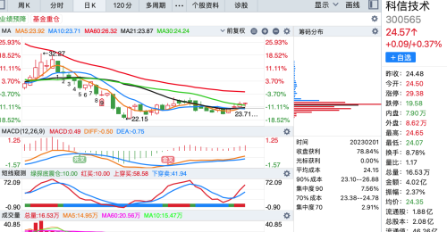 筹码峰最集中的15股（附股）