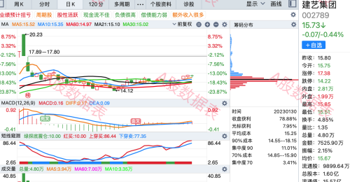 筹码峰最集中的15股（附股）