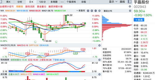 筹码峰最集中的15股（附股）