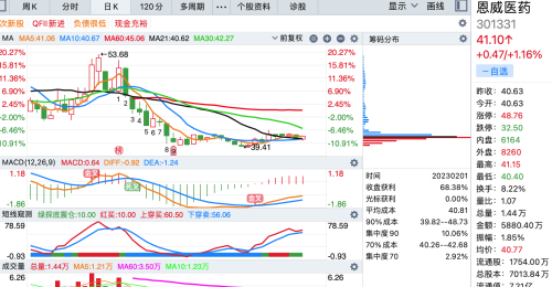 筹码峰最集中的15股（附股）