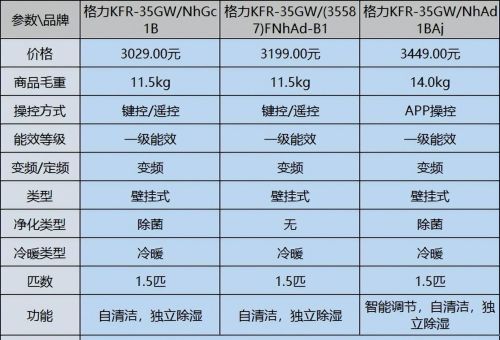 格力空调挂机1.5匹哪款好？深入盘点