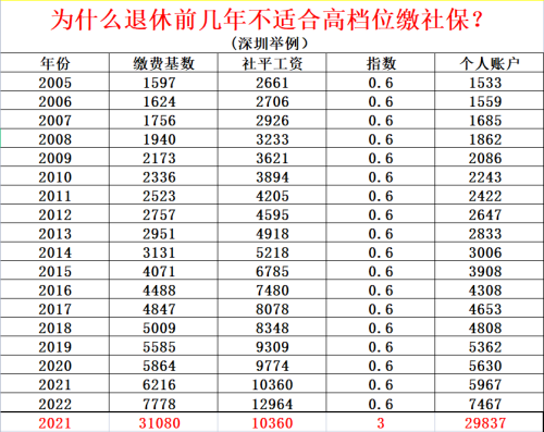 为什么退休前不适合高档位缴社保？有数据有真相