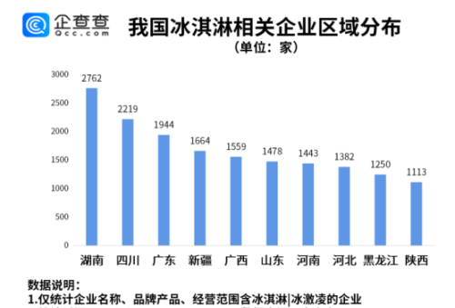 我国现存2.88万家冰淇淋相关企业，湖南省位列第一