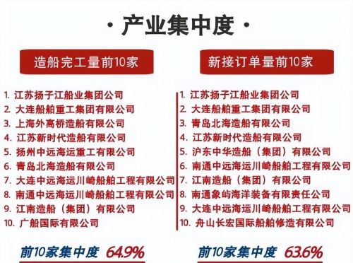 中国TOP10造船厂：江苏4家、辽宁2家，榜首去年交付71艘