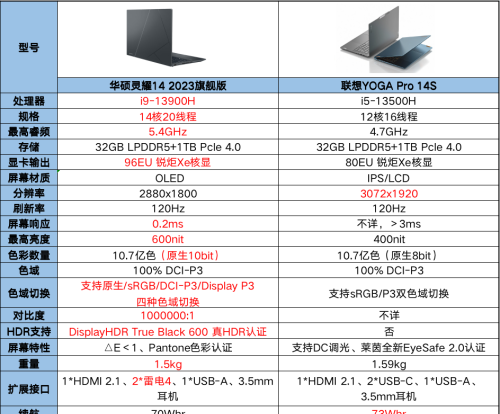 同为7999元，灵耀14 2023旗舰版对比联想YOGA Pro 14s，谁更值得买？