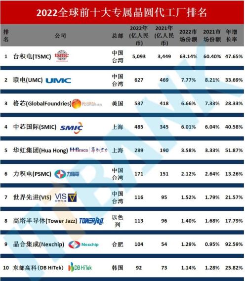 一个无奈的事实：台积电从中国大陆赚550亿，中芯国际营收才495亿