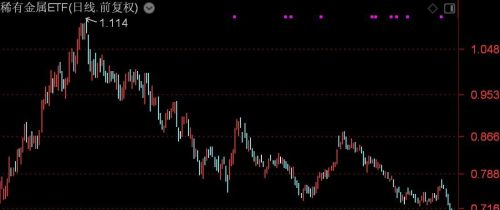 稀有金属板块个股走低，相关ETF跌近4%