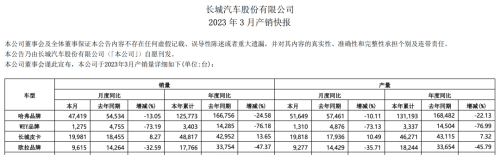 一季度净利润暴跌116.65％，长城汽车迎来转型痛苦期