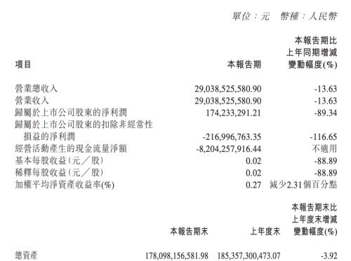 一季度净利润暴跌116.65％，长城汽车迎来转型痛苦期