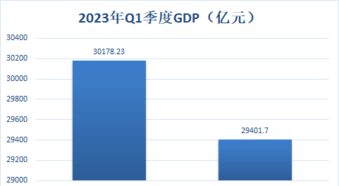 2023年Q1季度GDP发布，广东领先江苏，差距被拉大