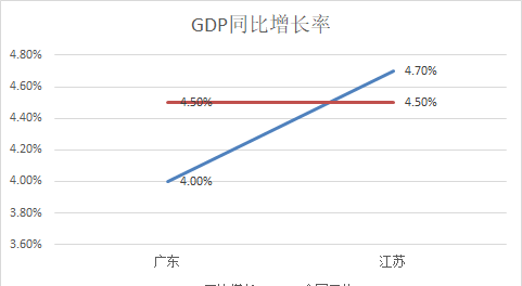 2023年Q1季度GDP发布，广东领先江苏，差距被拉大