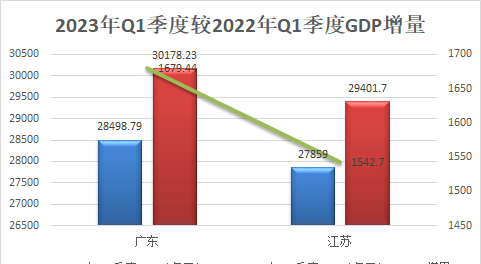 2023年Q1季度GDP发布，广东领先江苏，差距被拉大