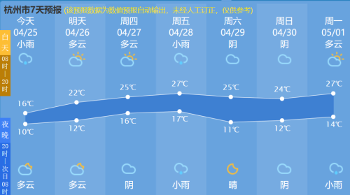 直冲30℃！阳光回归，就在明天！“五一”天气给力吗？最新消息→