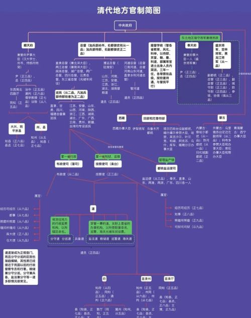 清朝地方官制