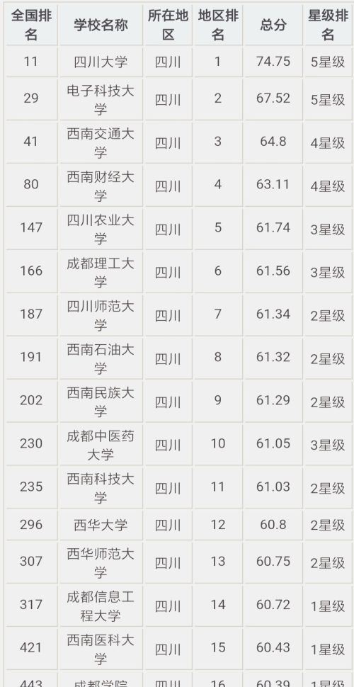 你认为四川省内大学综合实力排名是怎样的？