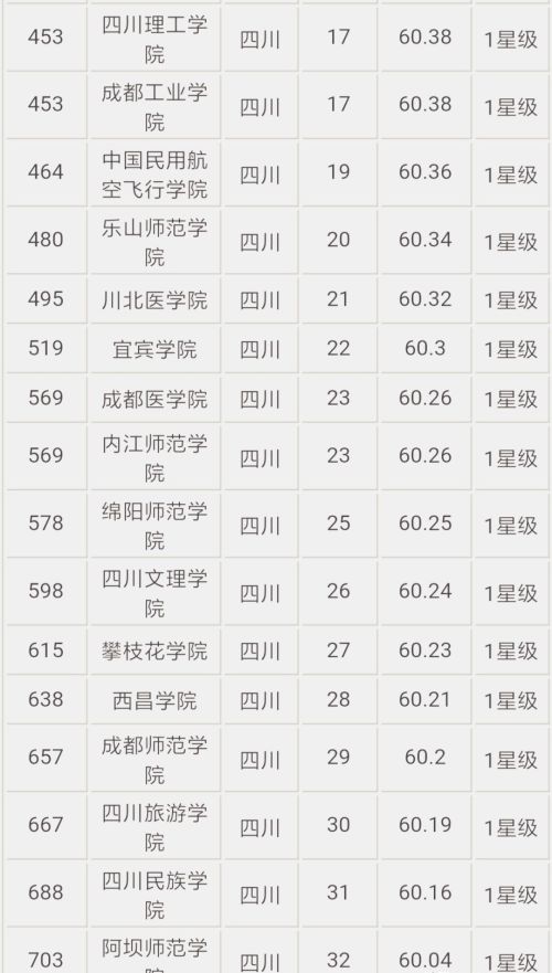 你认为四川省内大学综合实力排名是怎样的？