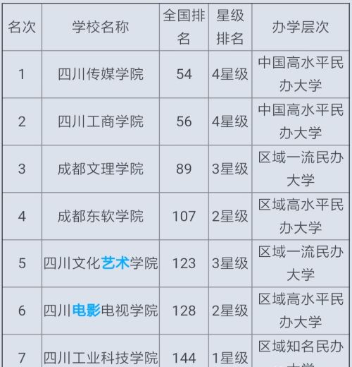 你认为四川省内大学综合实力排名是怎样的？