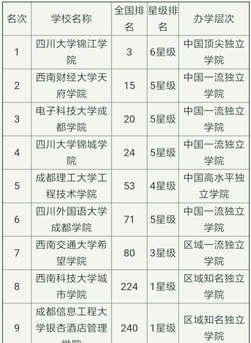 你认为四川省内大学综合实力排名是怎样的？