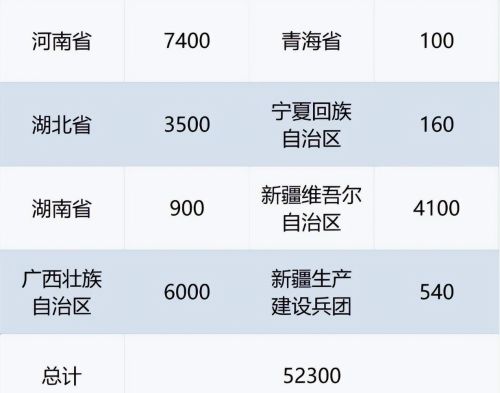 大学生迎重磅消息，2023中央“特岗计划”分配表出炉，河南最多