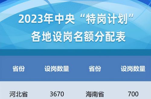 大学生迎重磅消息，2023中央“特岗计划”分配表出炉，河南最多