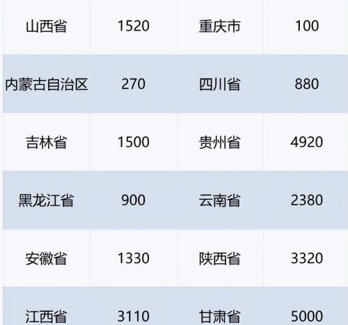 大学生迎重磅消息，2023中央“特岗计划”分配表出炉，河南最多