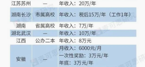 多所院校辅导员“收入”流出，十分诱人，江苏公办专科年收入15万