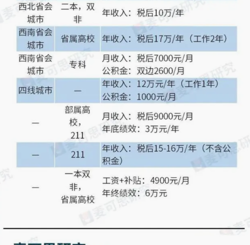 多所院校辅导员“收入”流出，十分诱人，江苏公办专科年收入15万