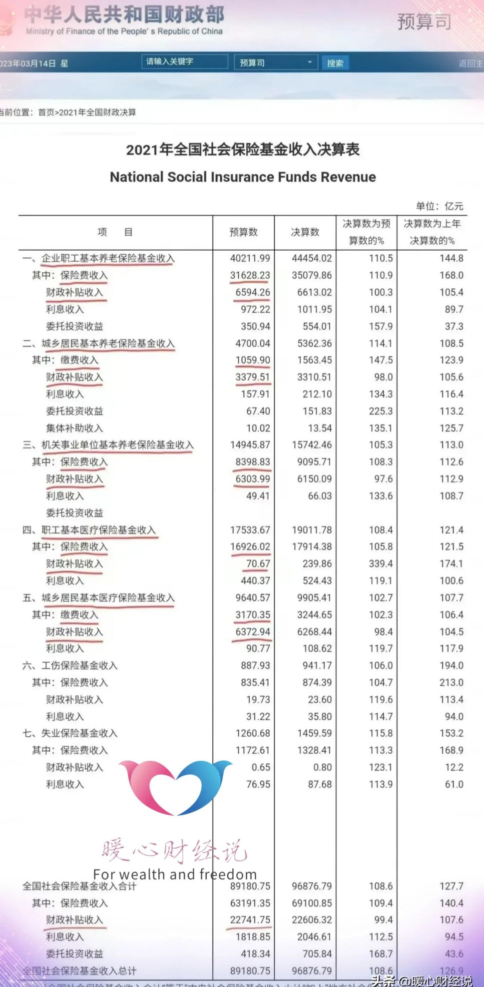 财政部2023年养老金转移支付预算涨15%，调整幅度能增加多少？