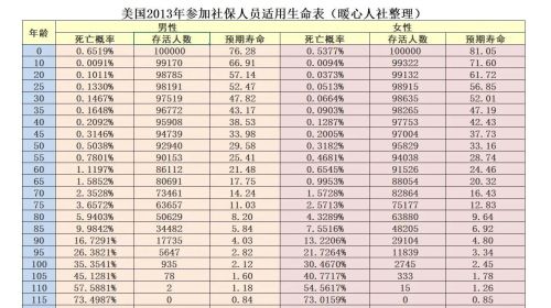 如果领取养老金年龄改为65周岁，有多少人能活到领养老金？80%多