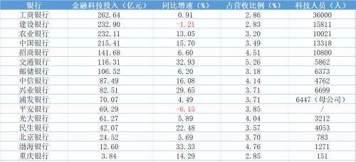 银行科技投入真金白银数千亿，中小银行数字化困境如何破？