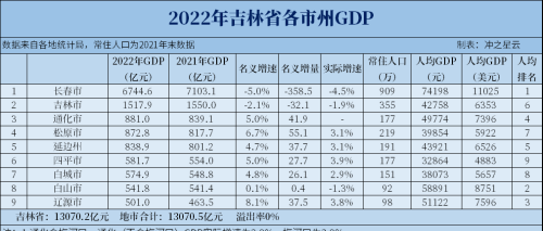 吉林省区划优化思考，长春、四平“合并”，敦化升格省直管市