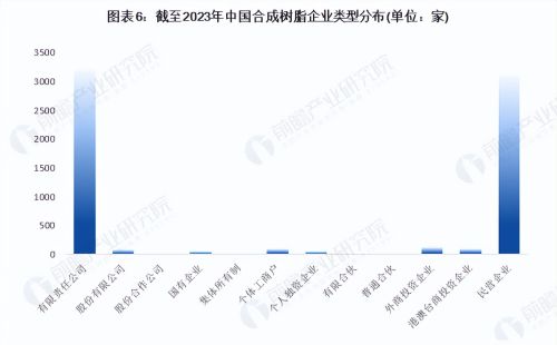 收藏！《2023年中国合成树脂企业大数据全景图谱》(附企业数量等)