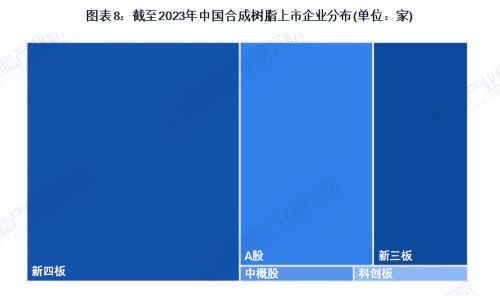 收藏！《2023年中国合成树脂企业大数据全景图谱》(附企业数量等)