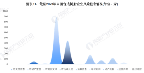 收藏！《2023年中国合成树脂企业大数据全景图谱》(附企业数量等)