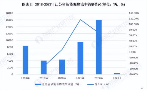 2023年江苏省新能源专用车行业市场现状及发展趋势分析