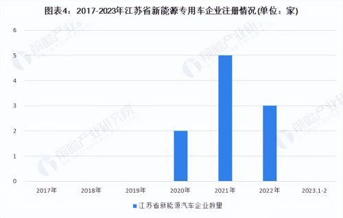 2023年江苏省新能源专用车行业市场现状及发展趋势分析