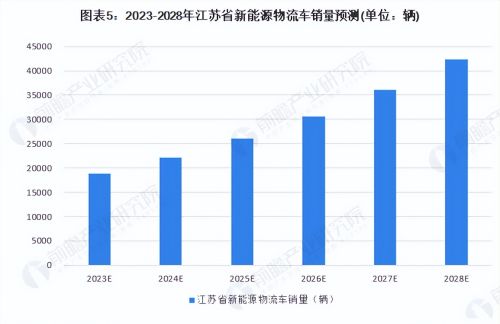 2023年江苏省新能源专用车行业市场现状及发展趋势分析