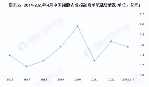 【投资视角】启示2023：中国细胞农业投融资及兼并重组分析