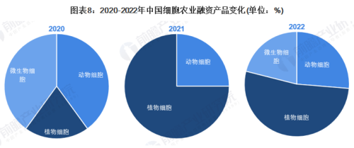 【投资视角】启示2023：中国细胞农业投融资及兼并重组分析